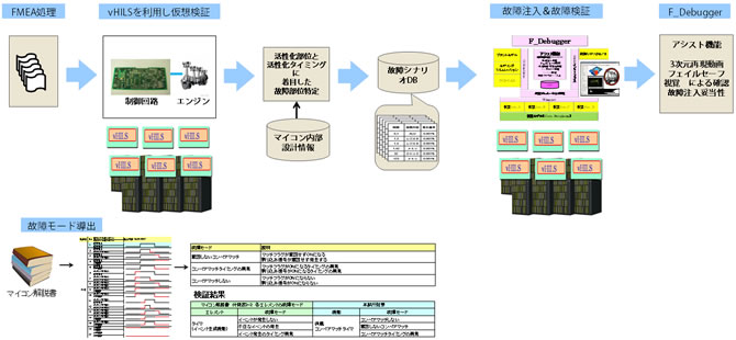 FMEA＆仮想検証技術を用いた信頼性検証図